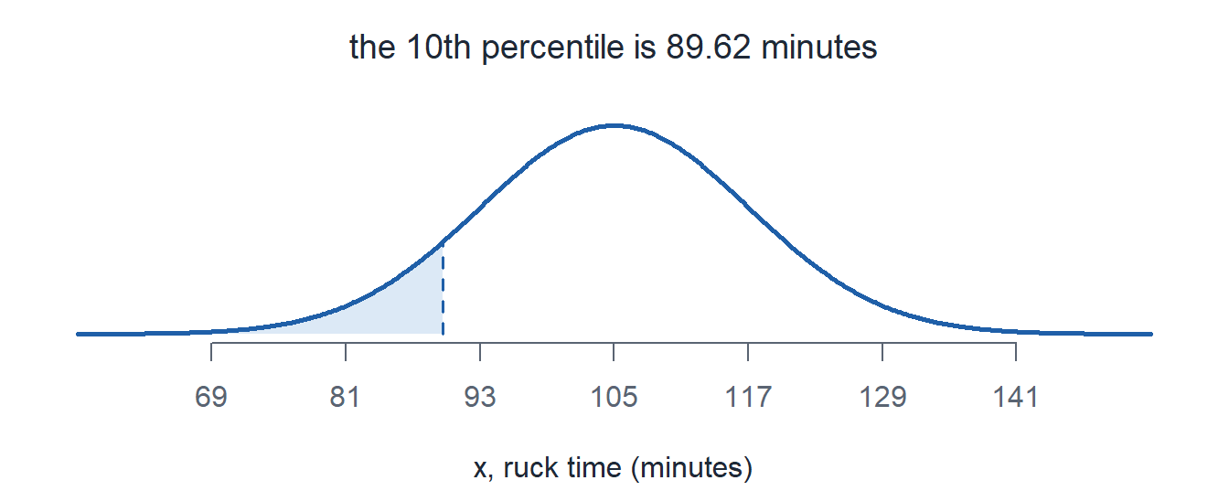 The ruck time normal curve with the leftmost 10 percent of the area shaded, cut off at 89.62.