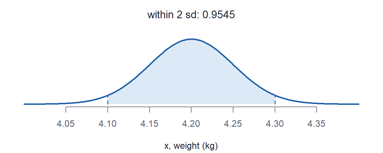 The mortar round weight normal curve with the area within two standard deviations of 4.2 shaded, from 4.1 to 4.3.