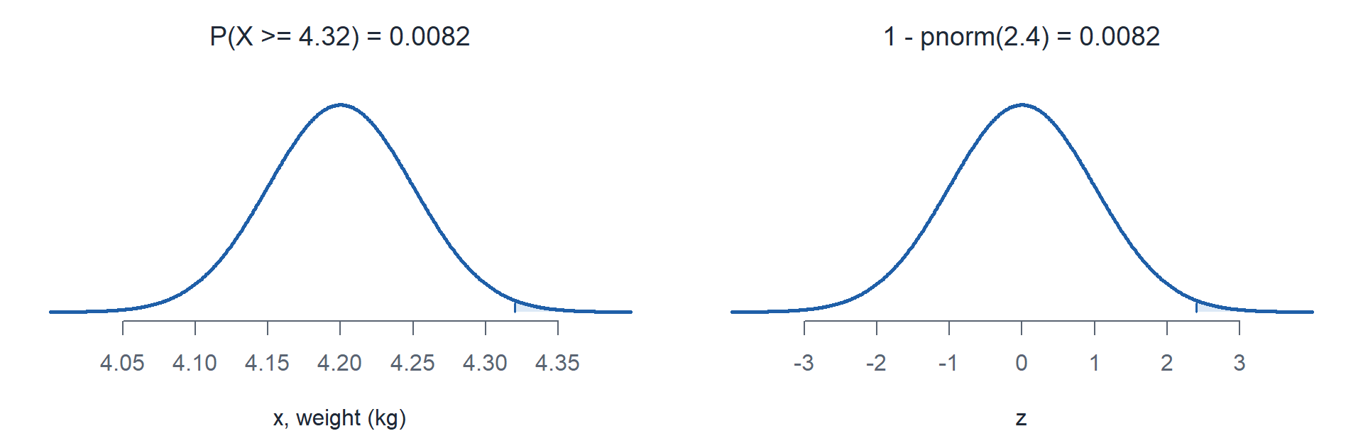 The mortar round weight normal curve with the area right of 4.32 shaded, next to the standard normal with the area right of 2.4 shaded.