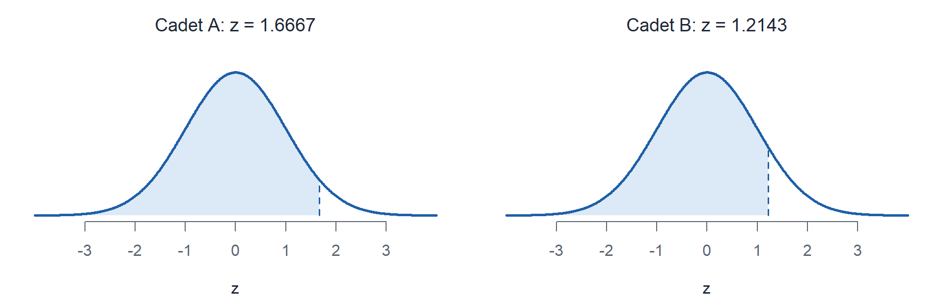 Two standard normal curves. The left shades the area below 1.6667 for Cadet A, the right shades the area below 1.2143 for Cadet B.