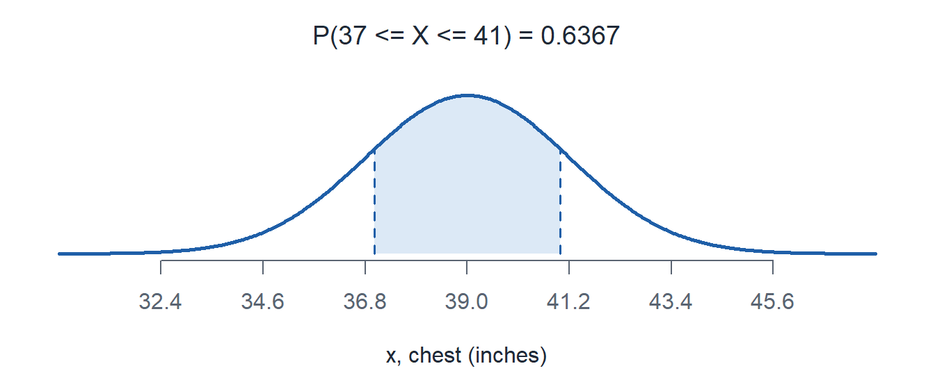 The chest circumference normal curve with the area between 37 and 41 inches shaded.