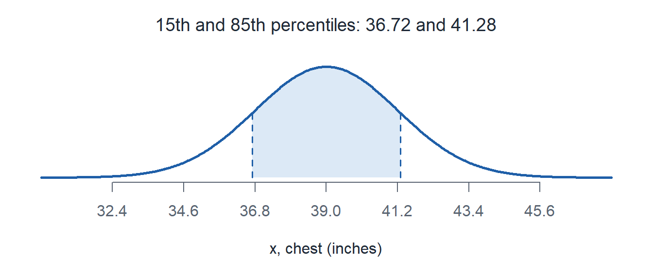 The chest circumference normal curve with the middle 70 percent shaded between 36.72 and 41.28 inches.