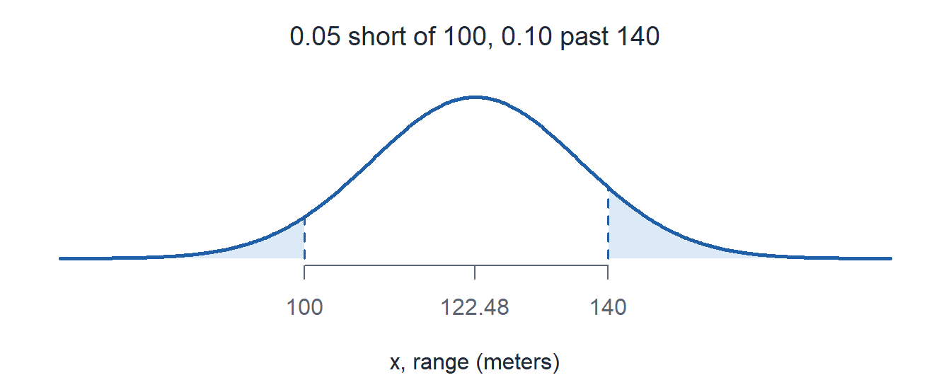The solved range normal curve centered at 122.48 with the lower 5 percent below 100 meters and the upper 10 percent above 140 meters shaded.