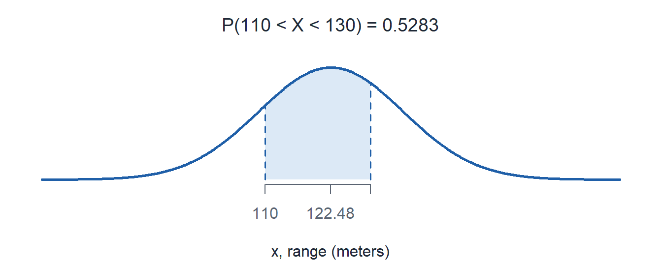 The solved range normal curve with the area between 110 and 130 meters shaded.