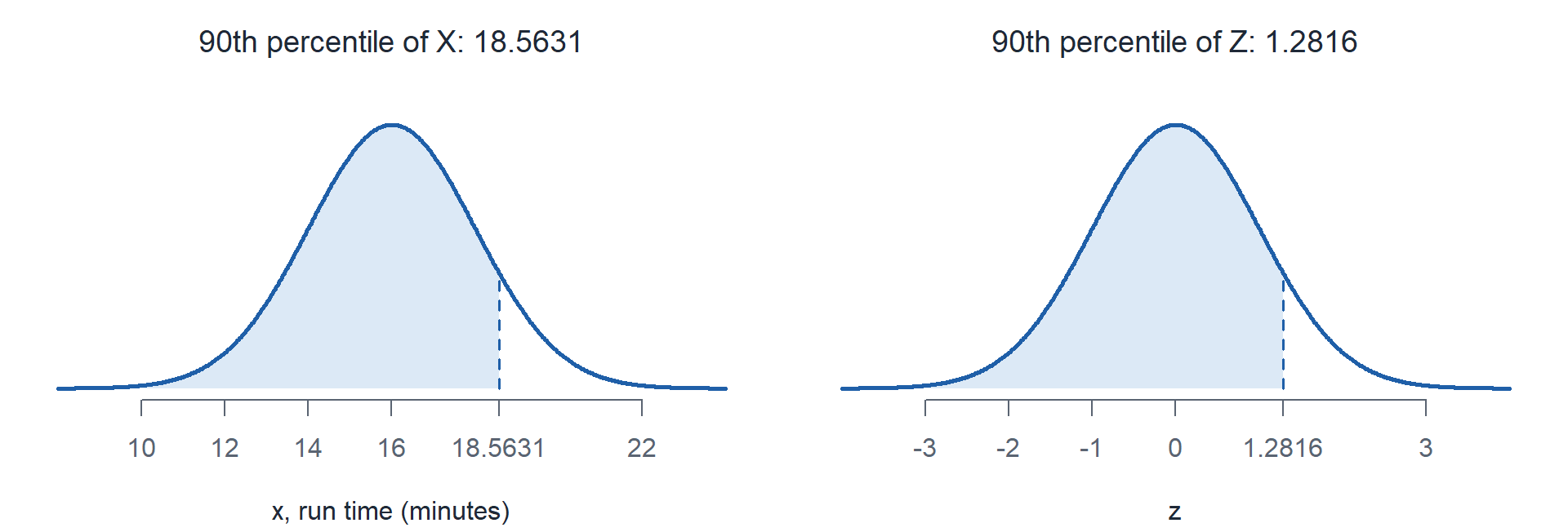 Two normal curves side by side. On the left, run times with the area left of 18.5631 shaded. On the right, the standard normal with the area left of 1.2816 shaded. Both shaded areas are 0.90.