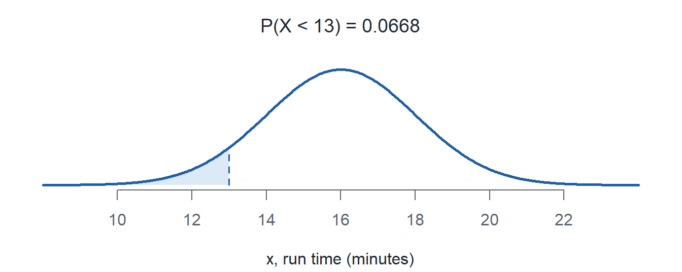 The run time normal curve with the area to the left of 13 shaded.
