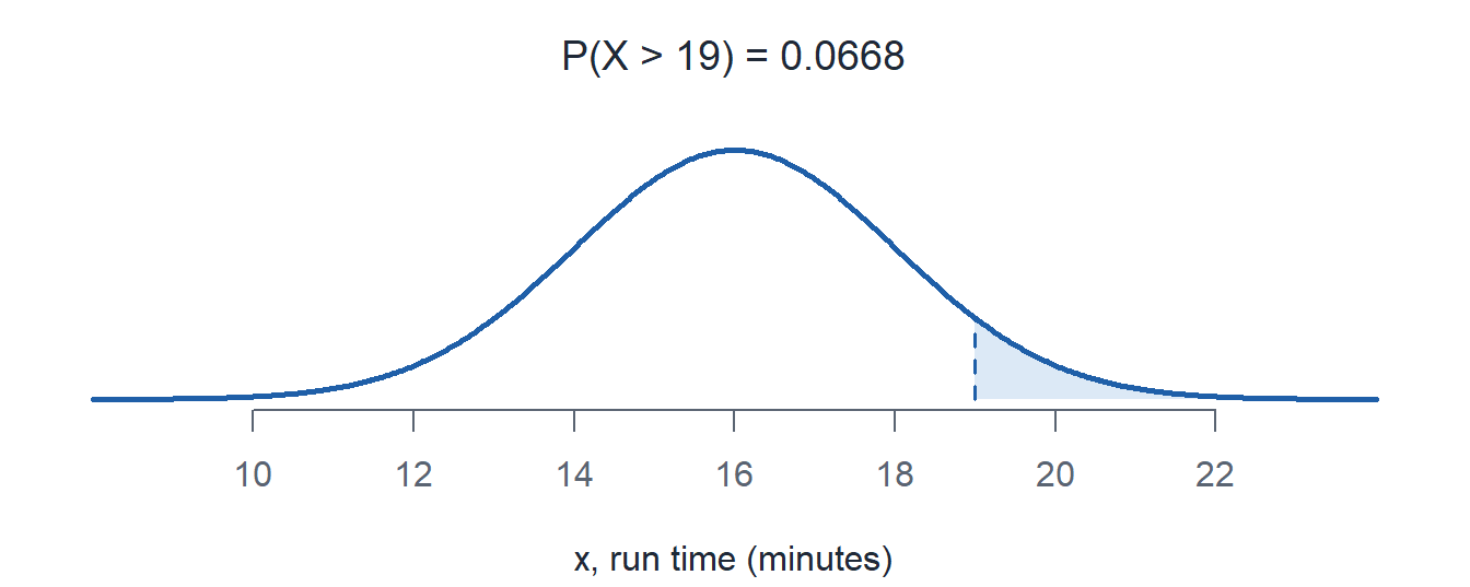The run time normal curve with the area to the right of 19 shaded.