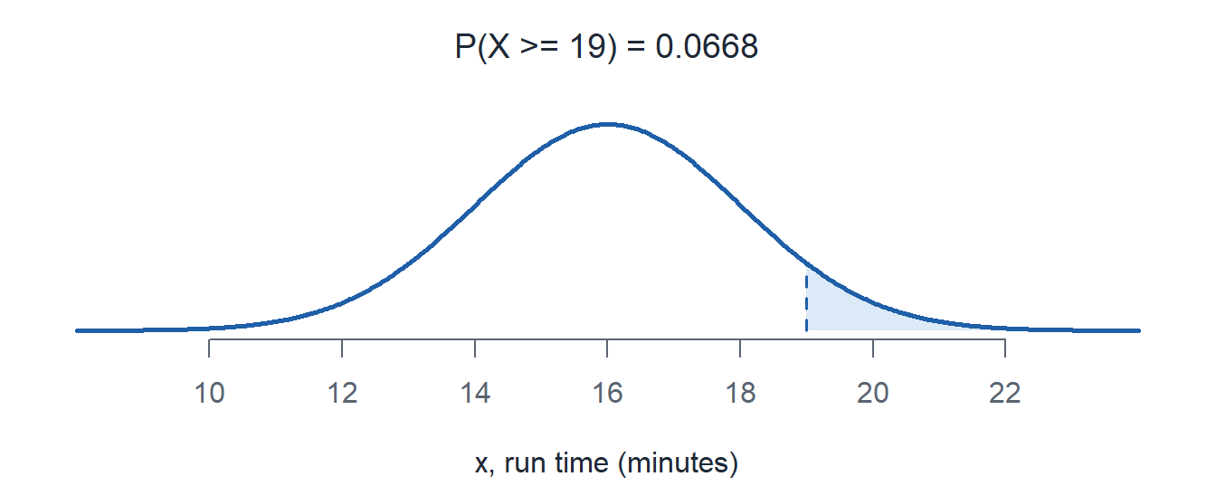 The run time normal curve with the area to the right of 19 shaded.