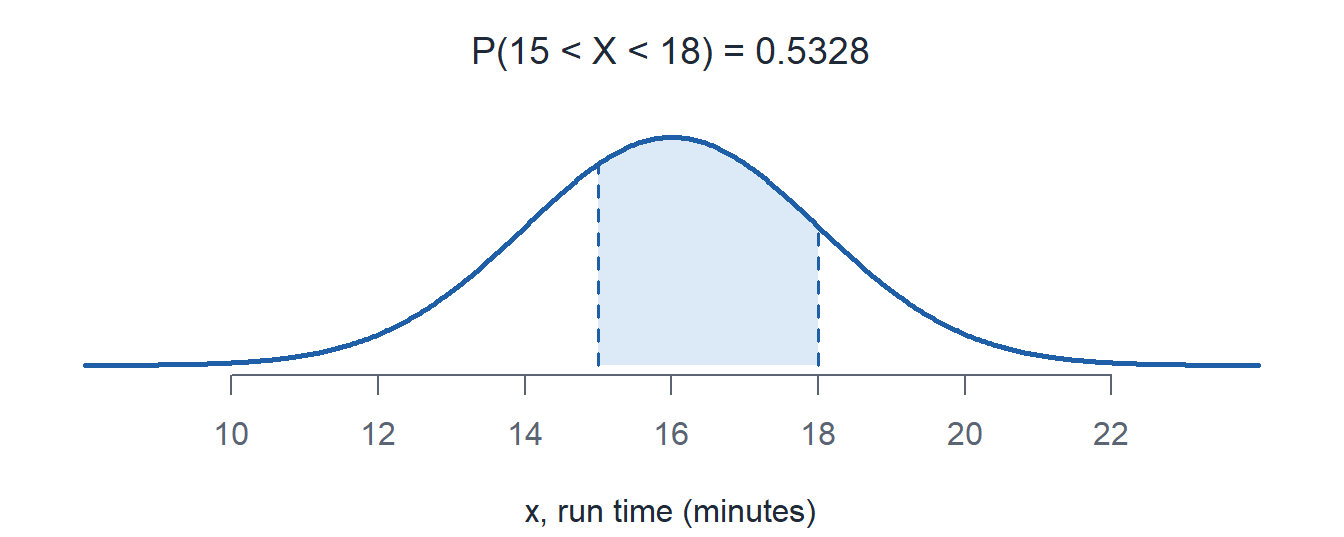 The run time normal curve with the area between 15 and 18 shaded.