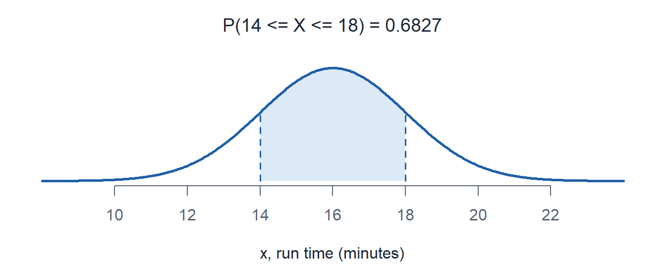 The run time normal curve with the area between 14 and 18 shaded, one standard deviation either side of 16.