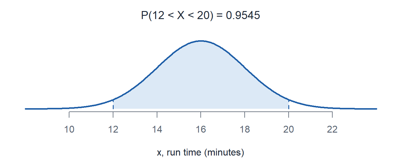 The run time normal curve with the area between 12 and 20 shaded, two standard deviations either side of 16.