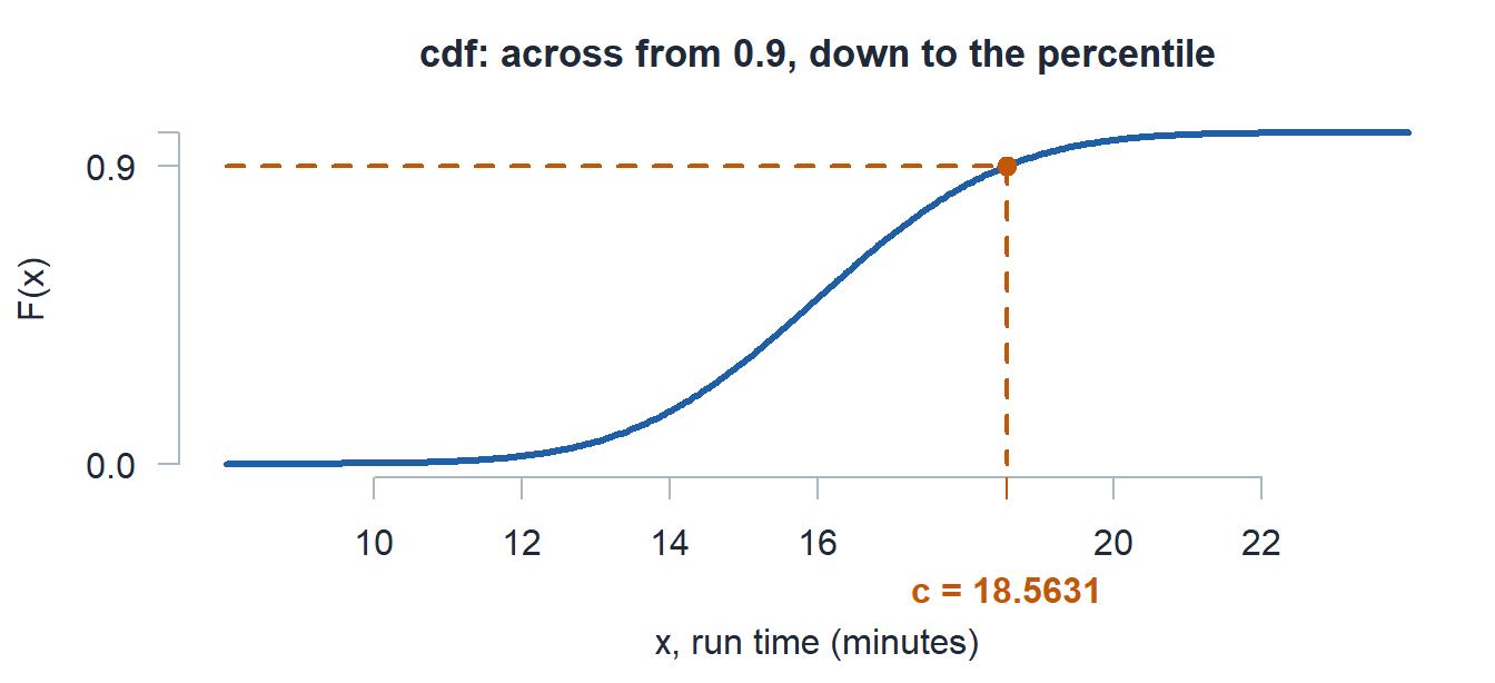 The run time normal cdf. A dashed orange line runs across from 0.9 on the y axis to the curve, then down to the x axis at 18.5631.