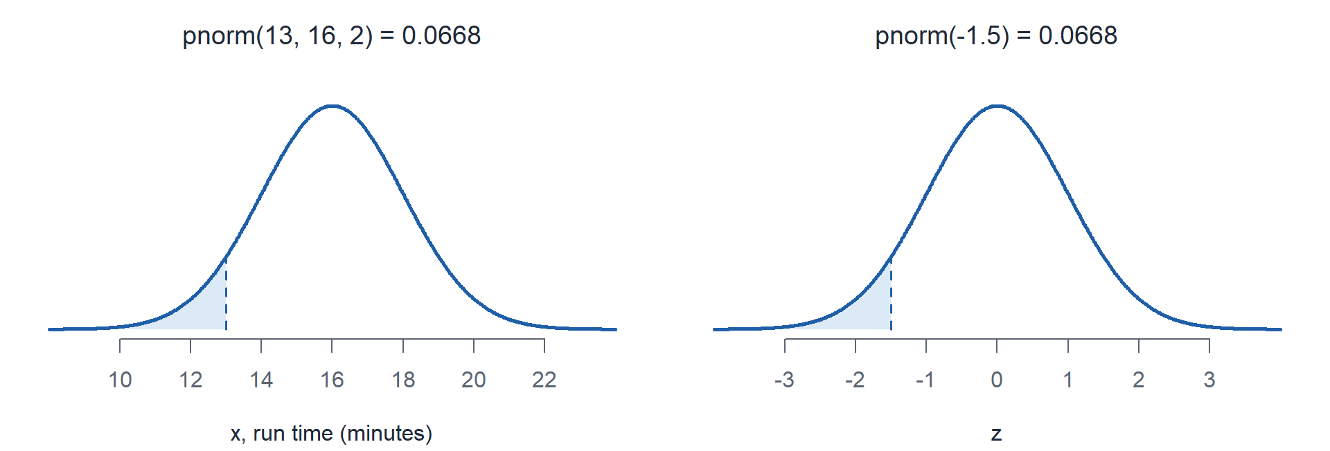 Two normal curves side by side. On the left, X normal with mean 16 and standard deviation 2 with the area left of 13 shaded. On the right, the standard normal with the area left of negative 1.5 shaded. The two shaded regions have the same shape.