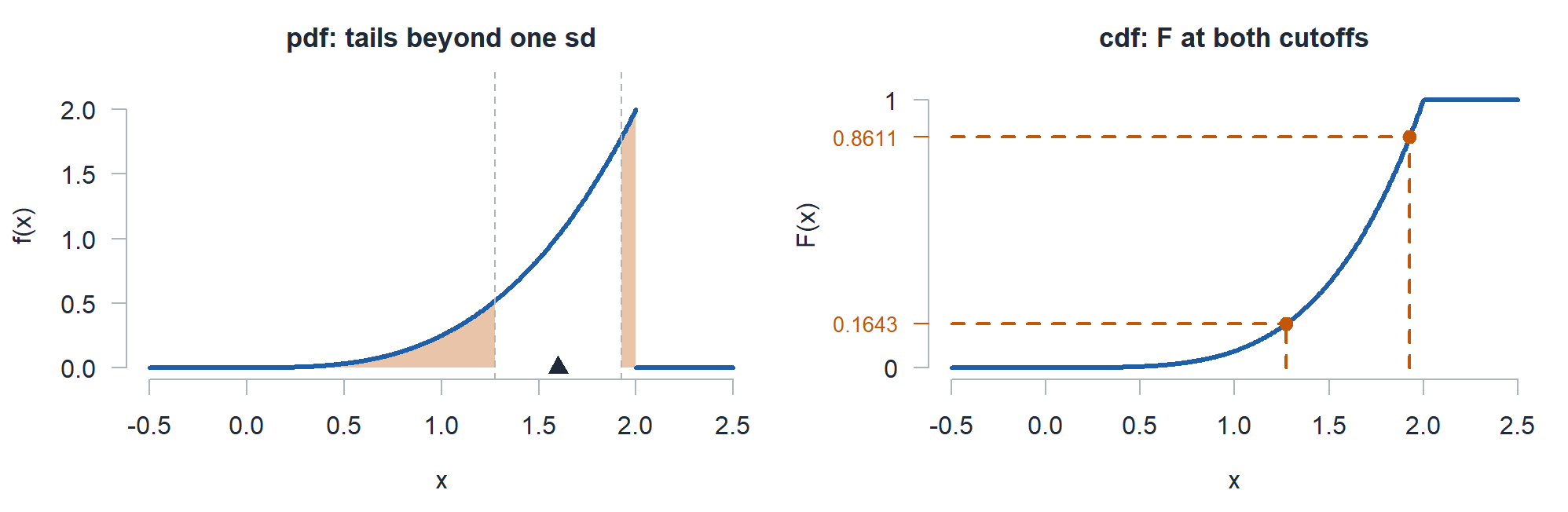 The pdf x cubed over 4 with both tails beyond one standard deviation shaded and a triangle at the mean, next to the cdf evaluated at 1.2734 and 1.9266.