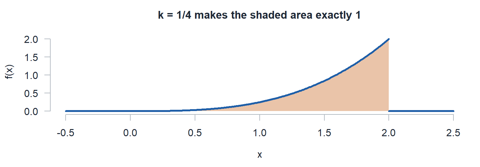 The pdf x cubed over 4 on 0 to 2 with the whole region under it shaded.