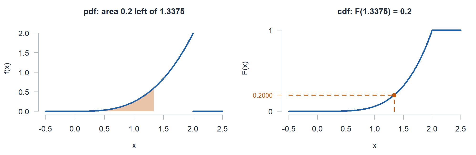 The pdf x cubed over 4 with the area from 0 to 1.3375 shaded, next to the cdf evaluated at 1.3375 with height 0.2.