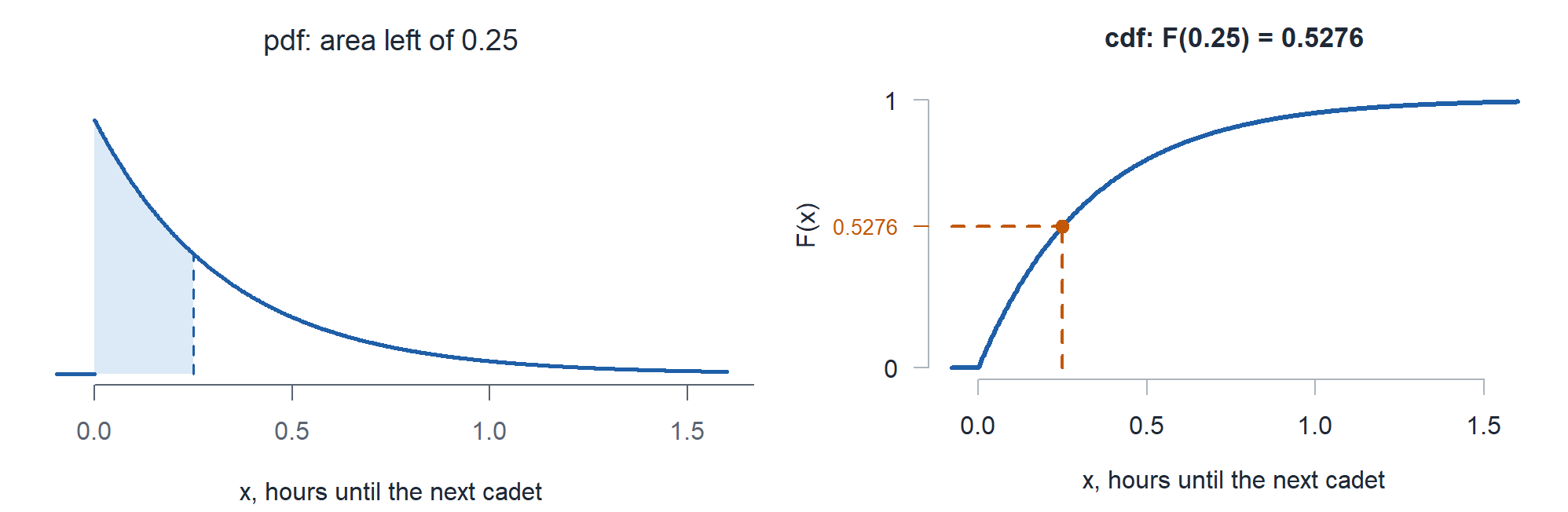 Left, the arrival wait exponential pdf with the area left of 0.25 hours shaded. Right, the exponential cdf with a dashed orange line up from 0.25 to the curve and across to 0.5276 on the y axis.