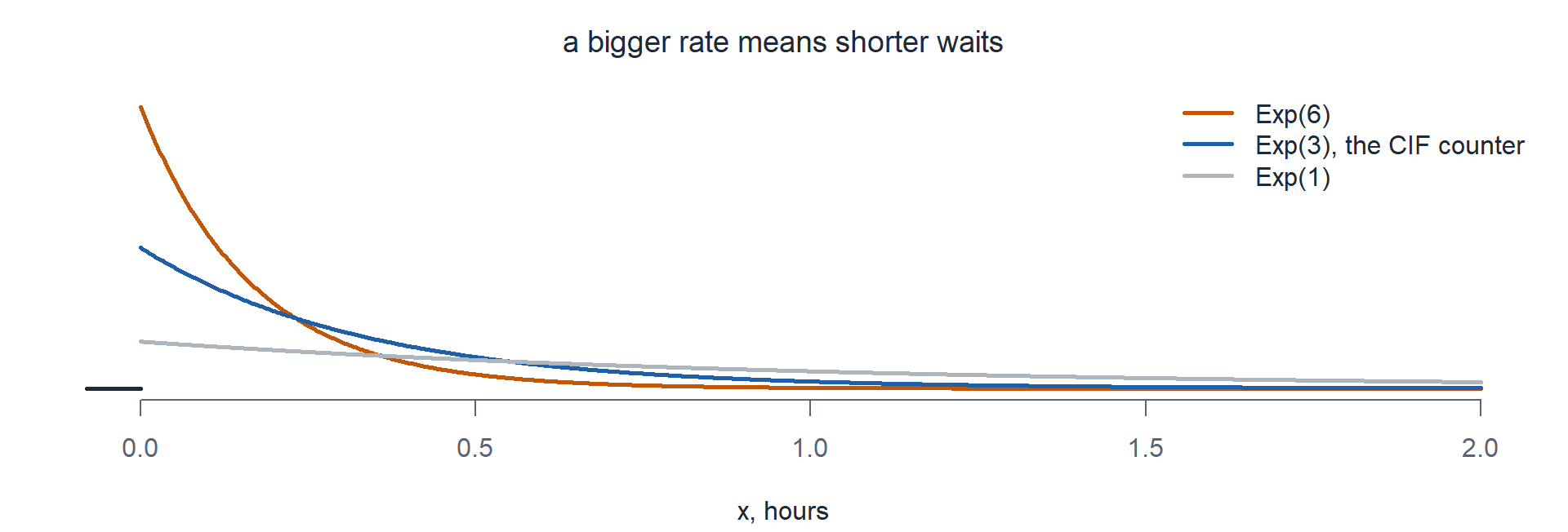 Three exponential pdfs on shared axes, with rates 1, 3, and 6 per hour. Each starts at height lambda at 0 and decays to the right; the larger the rate, the higher the start and the faster the decay.