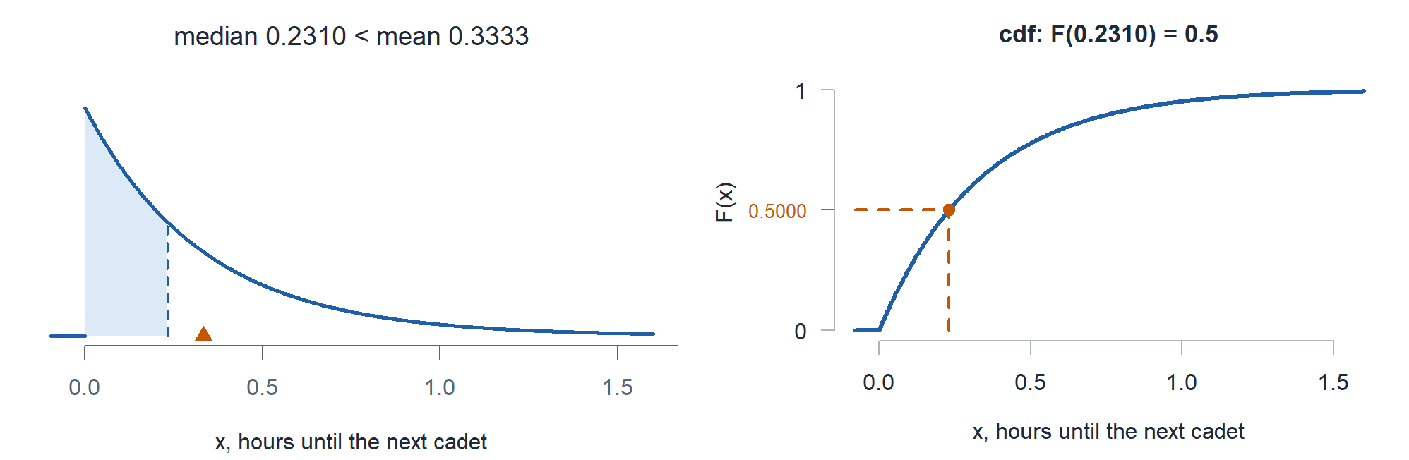 Left, the arrival wait pdf with half the area shaded left of 0.2310 hours and an orange triangle at the mean, one third of an hour. Right, the cdf with a dashed orange line across from 0.5 and down to 0.2310.