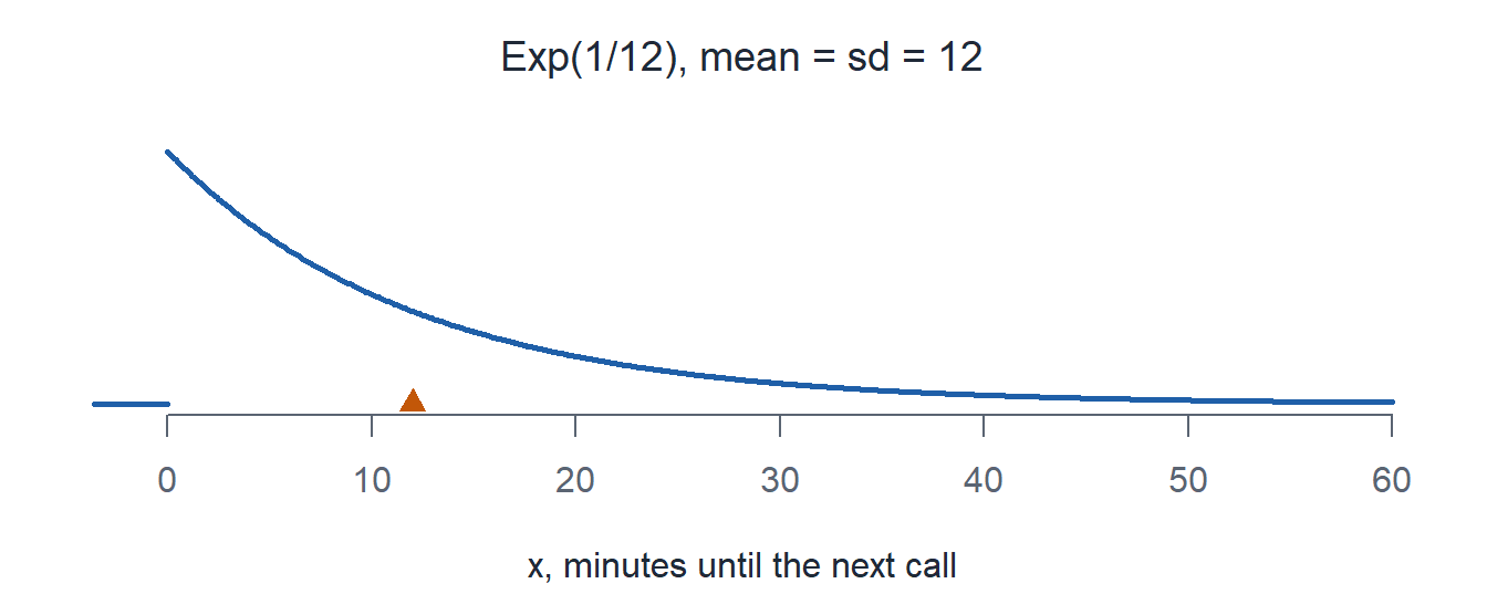 The range control call wait exponential pdf with rate 1/12 and an orange triangle at the mean, 12 minutes.