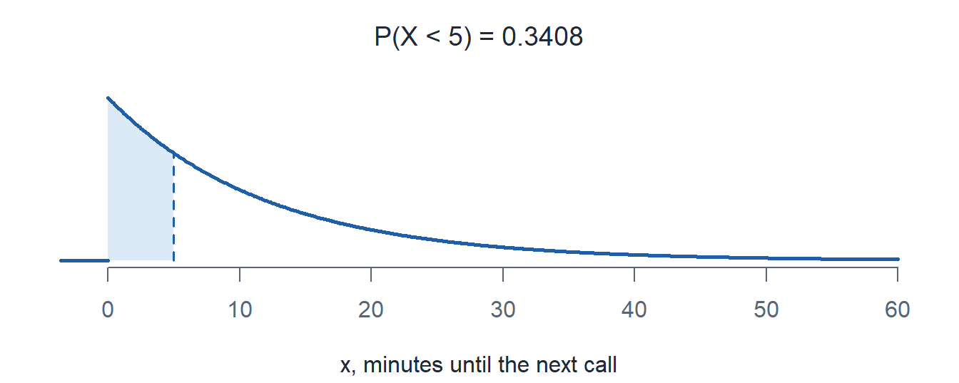 The call wait exponential pdf with the area left of 5 minutes shaded.
