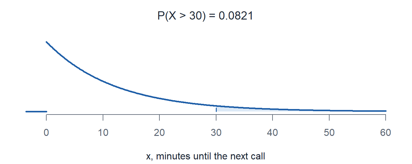 The call wait exponential pdf with the area right of 30 minutes shaded.