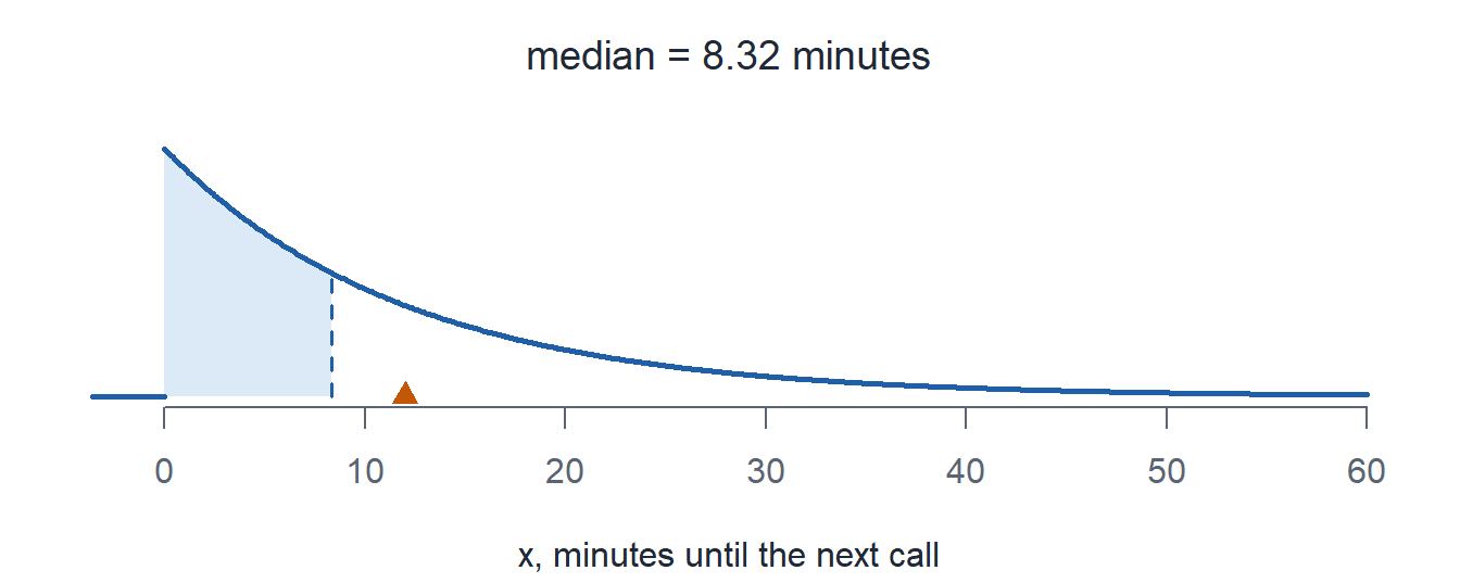 The call wait exponential pdf with half the area shaded left of 8.32 minutes.