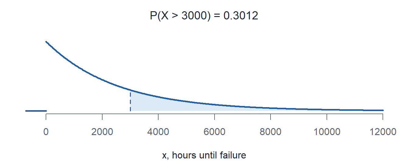 The tube life exponential pdf with the area right of 3000 hours shaded.