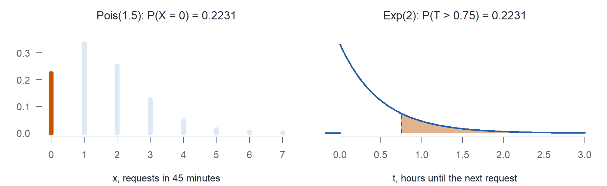 Left, the Poisson pmf with mean 1.5 with the bar at 0 highlighted at height 0.2231. Right, the exponential pdf with rate 2 per hour with the area beyond 0.75 hours shaded, also 0.2231.