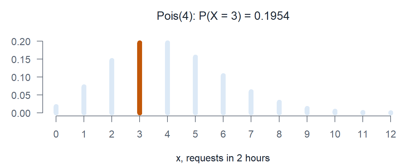 The Poisson pmf with mean 4 with the bar at 3 highlighted.