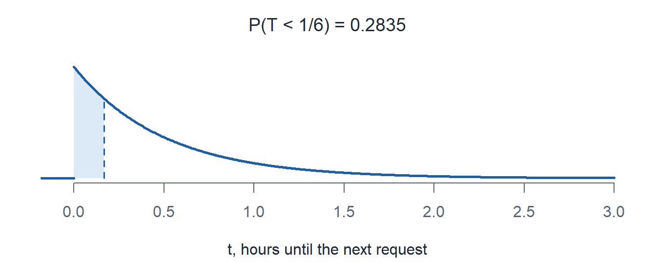 The exponential pdf with rate 2 per hour with the area left of one sixth of an hour shaded.