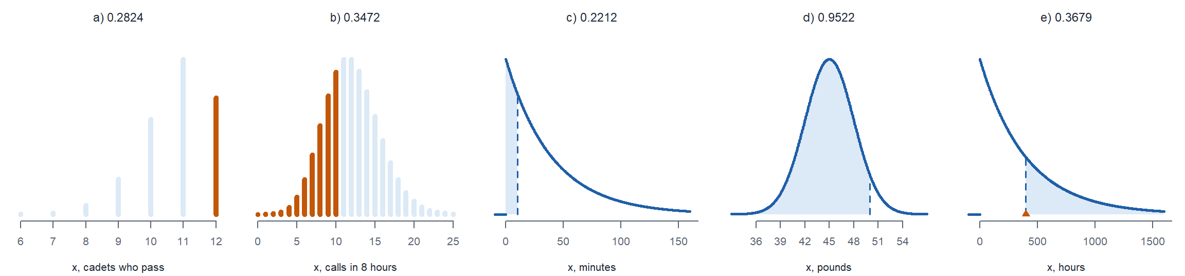 Five small panels, one per part: a binomial pmf with the bar at 12 highlighted, a Poisson pmf with bars 0 through 10 highlighted, an exponential pdf shaded left of 10 minutes, a normal pdf shaded left of 50 pounds, and an exponential pdf shaded right of 400 hours.