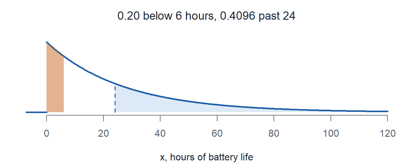 The battery life exponential pdf with the leftmost 20 percent shaded below 6 hours in orange and the area beyond 24 hours shaded in blue.