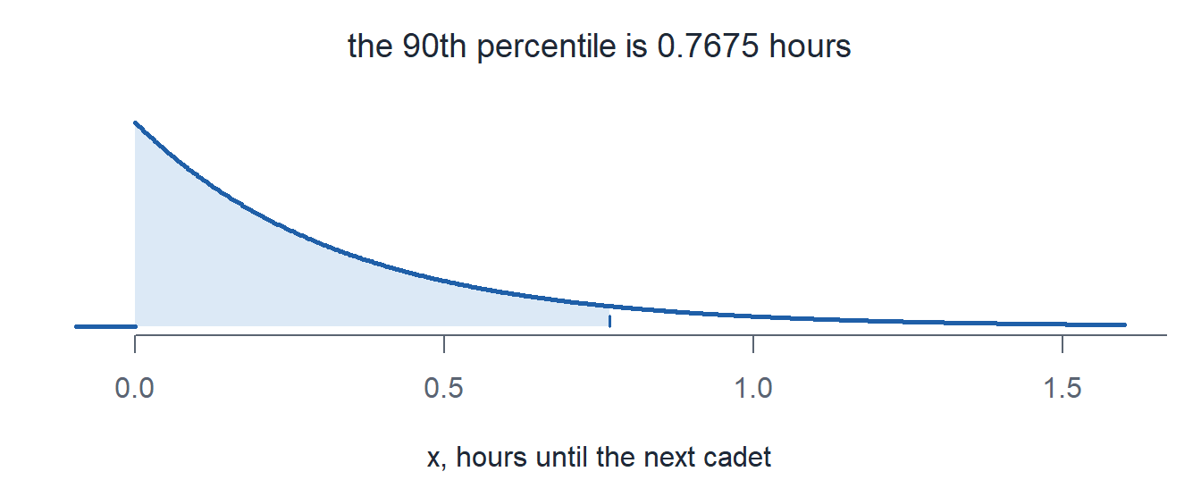The arrival wait exponential pdf with the leftmost 90 percent of the area shaded, cut off at 0.7675 hours.