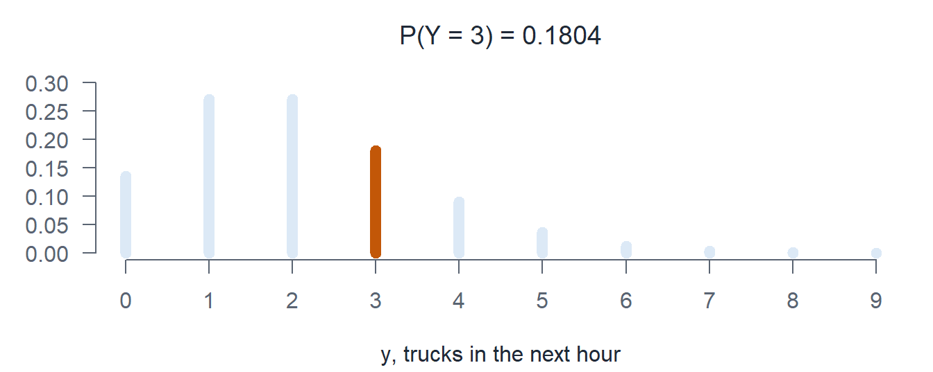 The Poisson pmf with mean 2 with the bar at 3 highlighted.