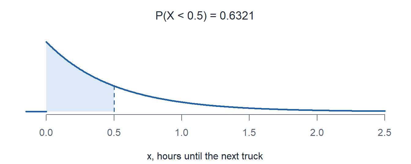The exponential pdf with rate 2 per hour with the area left of 0.5 hours shaded.
