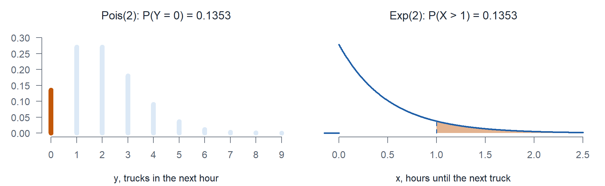 Left, the Poisson pmf with mean 2 with the bar at 0 highlighted. Right, the exponential pdf with rate 2 per hour with the area beyond 1 hour shaded. Both are 0.1353.