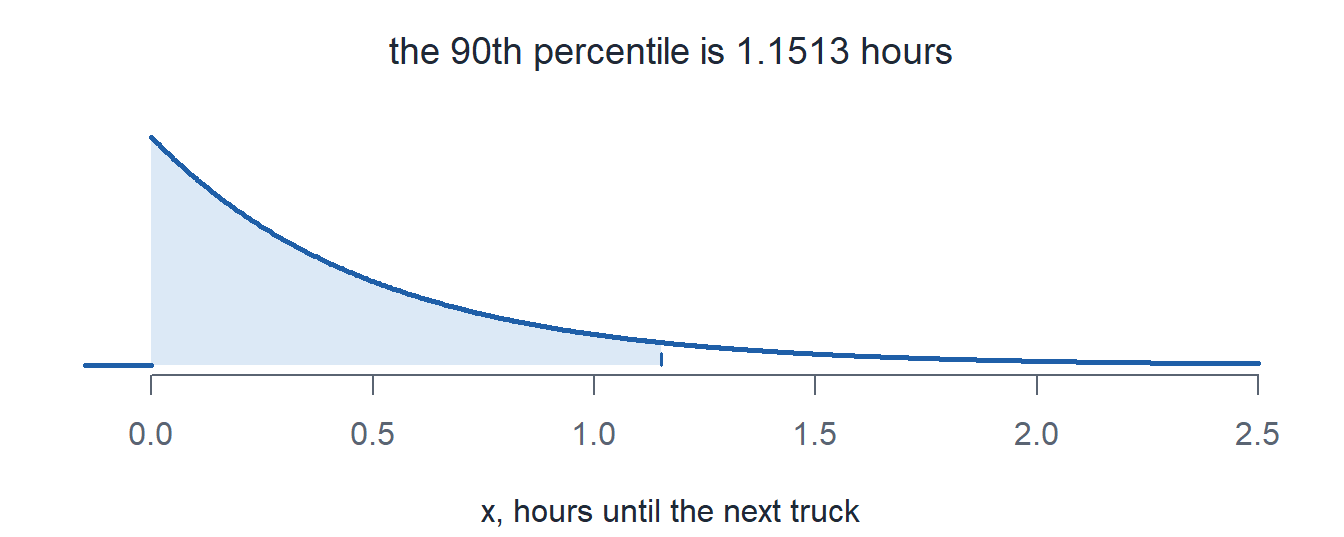 The exponential pdf with rate 2 per hour with the leftmost 90 percent of the area shaded, cut off at 1.1513 hours.