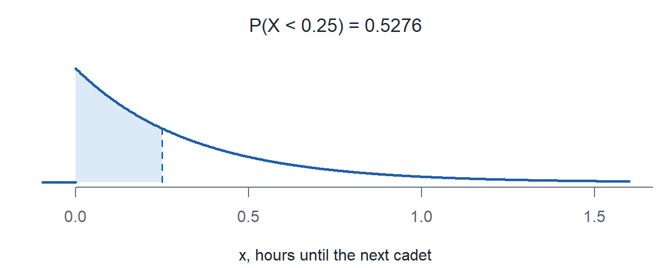 The arrival wait exponential pdf with the area left of 0.25 hours shaded.