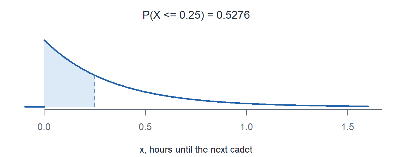 The arrival wait exponential pdf with the area left of 0.25 hours shaded.