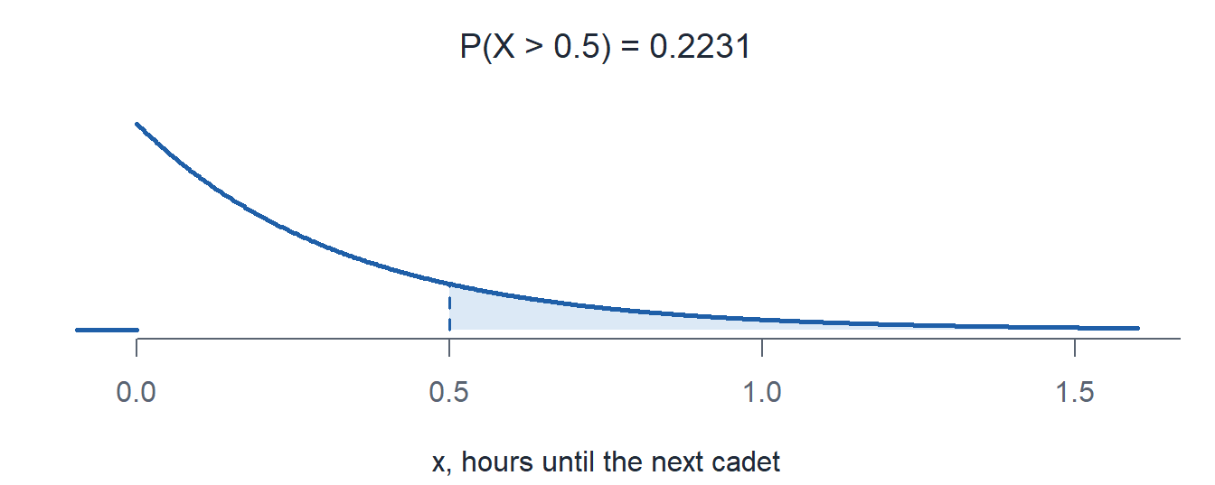 The arrival wait exponential pdf with the area right of 0.5 hours shaded.
