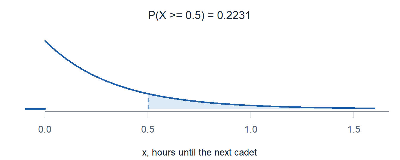 The arrival wait exponential pdf with the area right of 0.5 hours shaded.