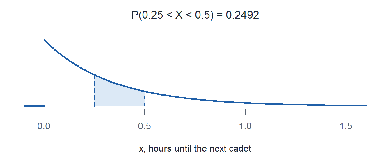 The arrival wait exponential pdf with the area between 0.25 and 0.5 hours shaded.