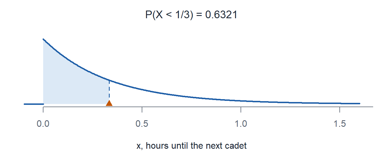 The arrival wait exponential pdf with the area left of the mean, one third of an hour, shaded, and an orange triangle marking the mean.
