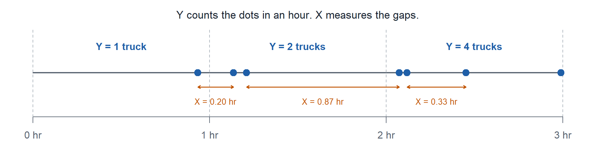 A three hour timeline with truck arrivals marked as dots. Above the line, the count of trucks in each one hour window. Below the line, arrows show the waits between consecutive trucks.