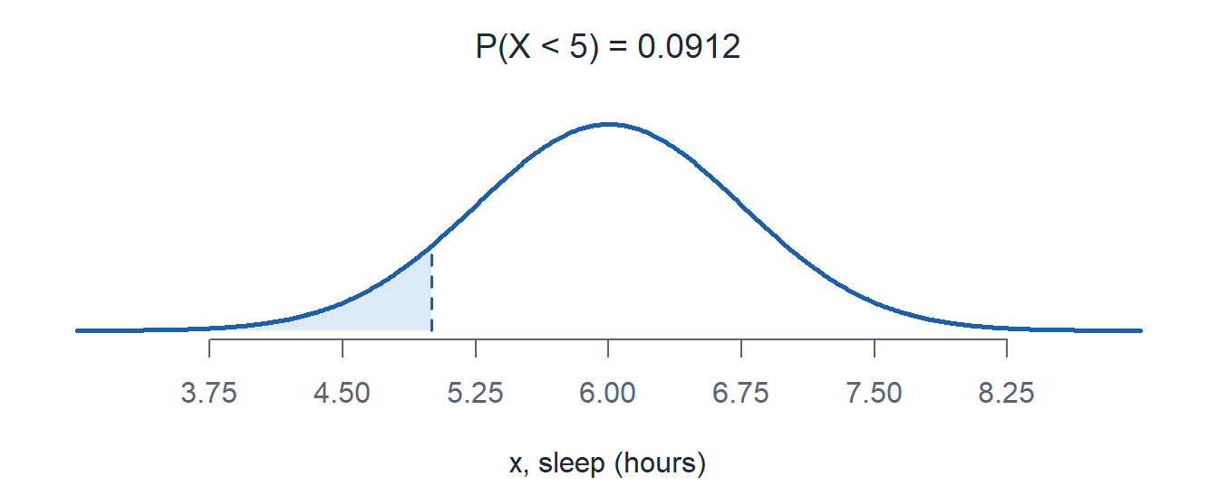 The sleep normal curve with the area left of 5 hours shaded.