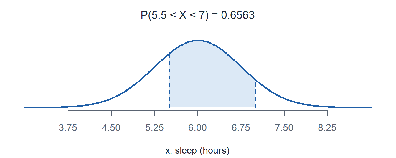 The sleep normal curve with the area between 5.5 and 7 hours shaded.