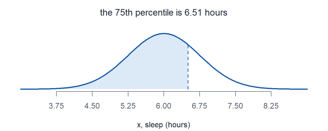 The sleep normal curve with the leftmost 75 percent of the area shaded, cut off at 6.51 hours.