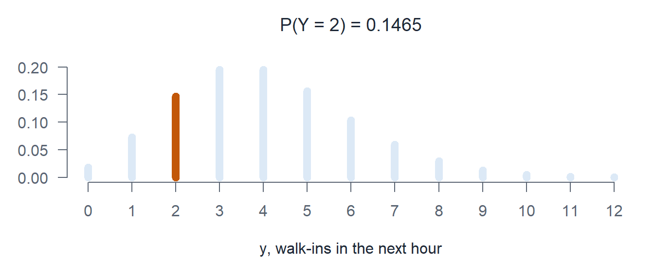 The Poisson pmf with mean 4 with the bar at 2 highlighted.