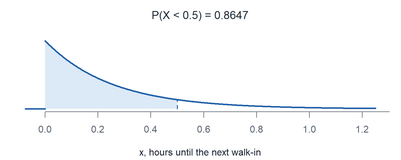 The exponential pdf with rate 4 per hour with the area left of 0.5 hours shaded.